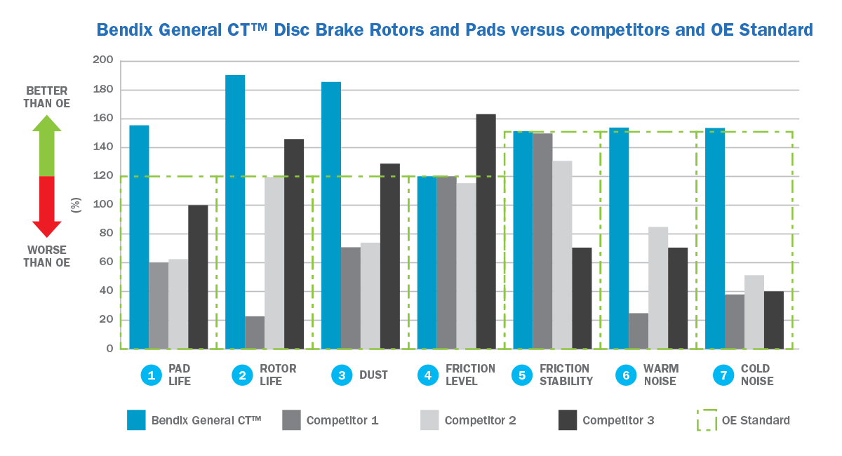 Bendix General CT pads and rotors excel in testing 3