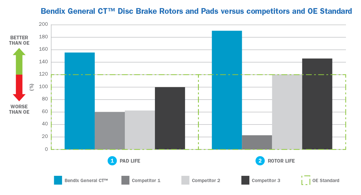 Bendix research reveals changing vehicle servicing patterns 2